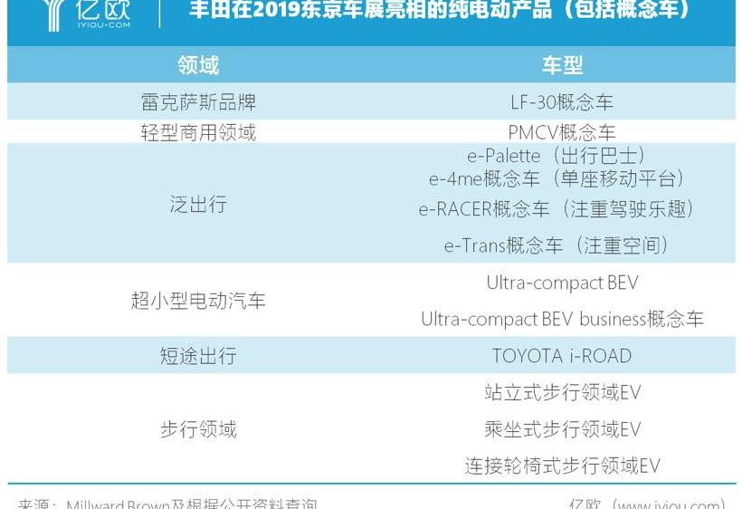 丰田,特斯拉,比亚迪,大众,雷克萨斯