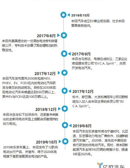 丰田,特斯拉,比亚迪,大众,雷克萨斯