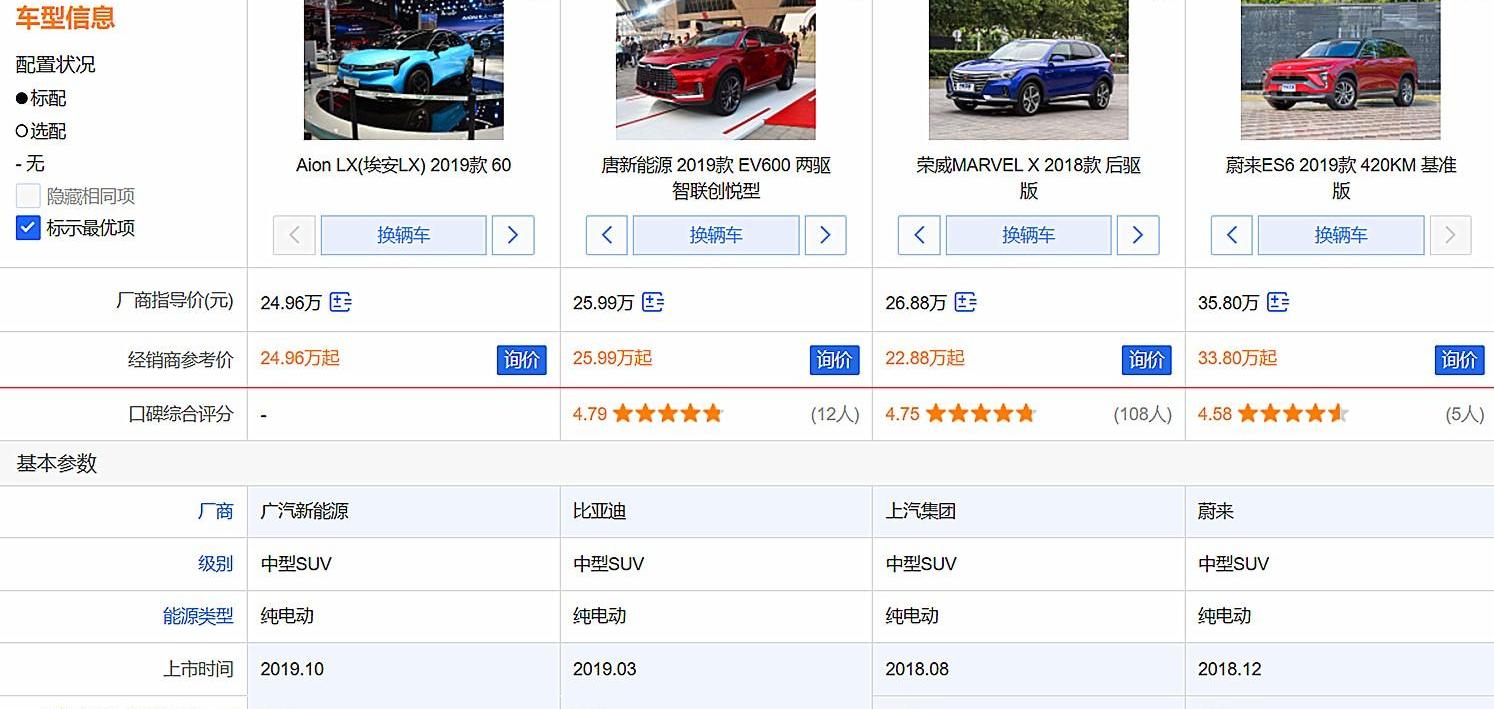 蔚来,比亚迪,几何A,荣威,蔚来ES6