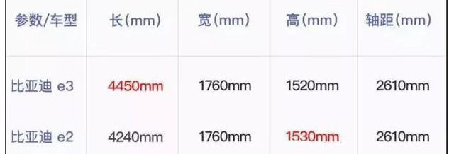 比亚迪,比亚迪e3,比亚迪e2