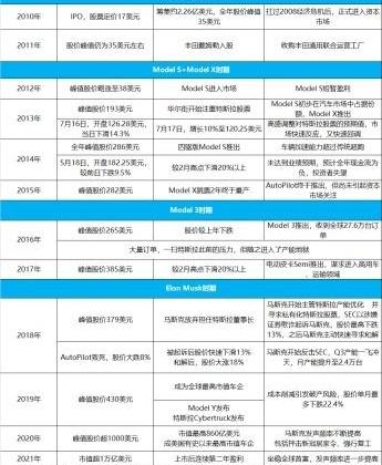 特斯拉,大众,福特,奥迪,本田