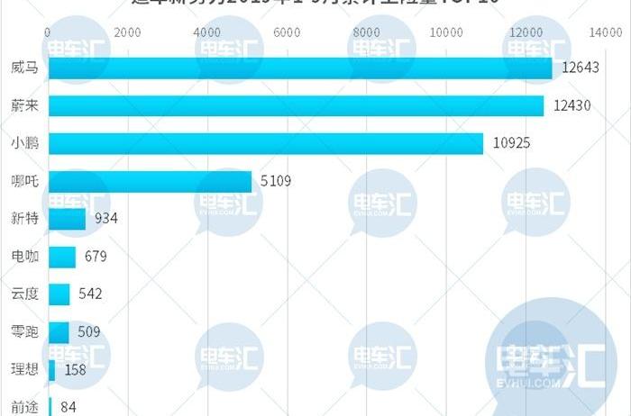 蔚来,小鹏,蔚来ES6,比亚迪,北京