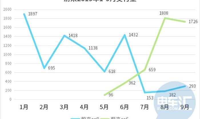 蔚来,小鹏,蔚来ES6,比亚迪,北京