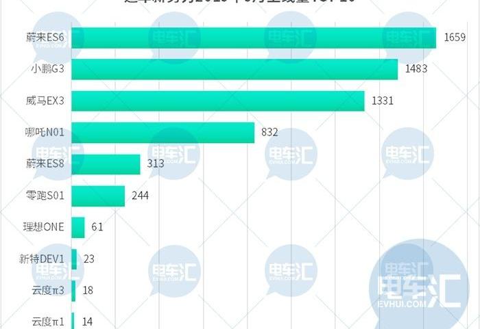 蔚来,小鹏,蔚来ES6,比亚迪,北京