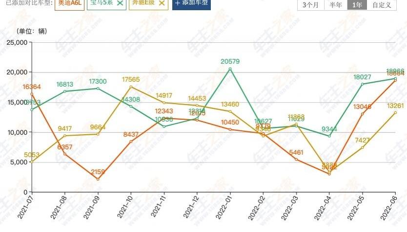 奥迪A6L,奥迪,奥迪A6,宝马5系,宝马