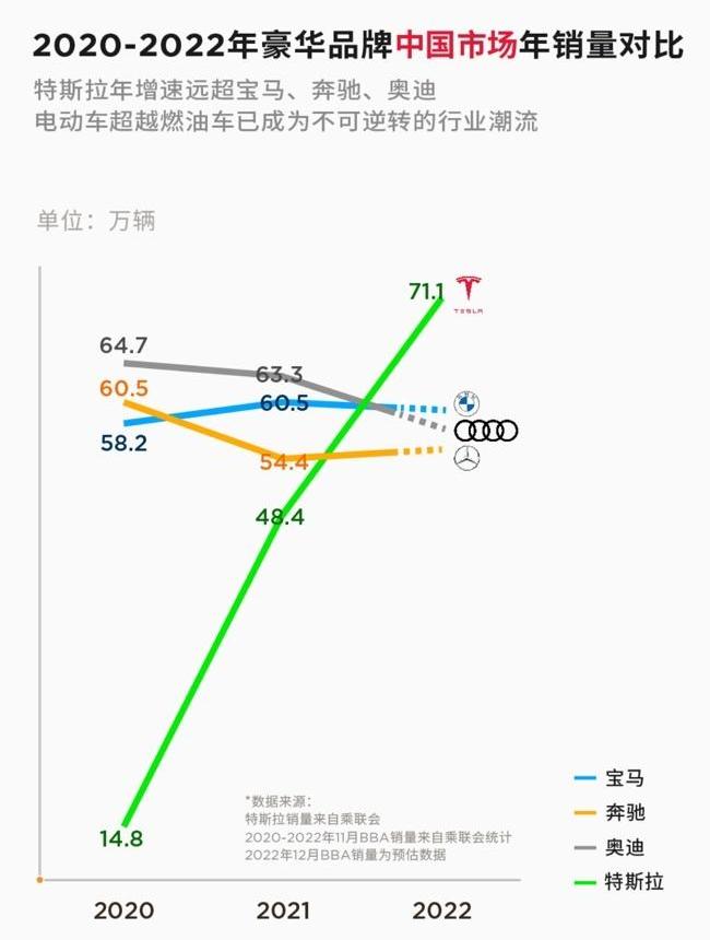 特斯拉,Model Y,Model 3,奥迪,奔驰