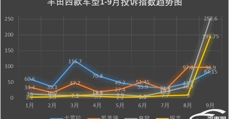 丰田,卡罗拉,凯美瑞,皇冠,凯越