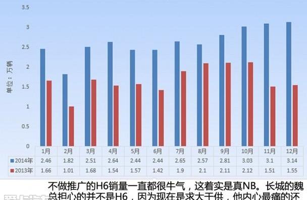 长安,比亚迪,哈弗,哈弗H6,奇瑞