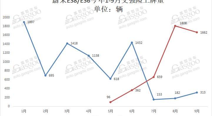 小鹏,蔚来,威马汽车,小鹏G3,蔚来ES6