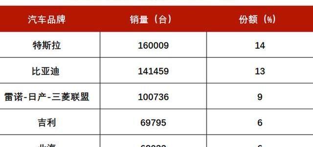 比亚迪,特斯拉,世纪,丰田,宝马