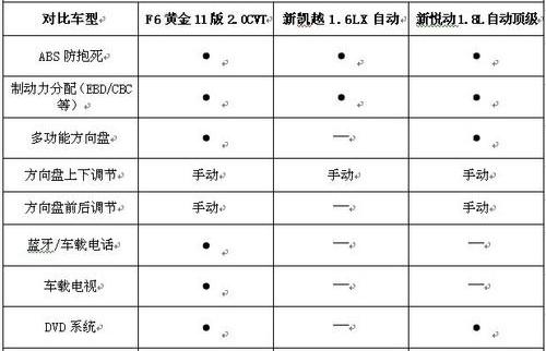 凯越,悦动,比亚迪,君越,理念