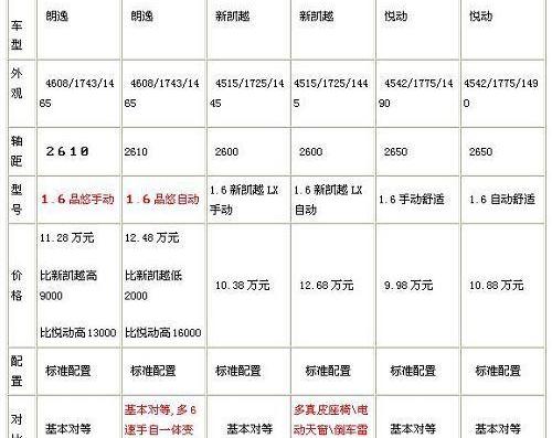 朗逸,凯越,悦动,福克斯,大众