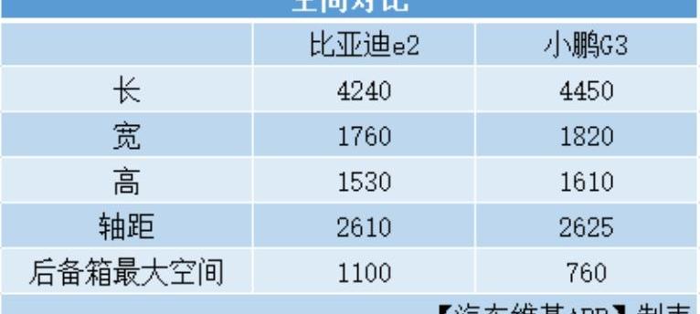 比亚迪,比亚迪e2,小鹏,小鹏G3,奔驰