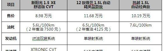 凯越,日产,东风,别克,北京