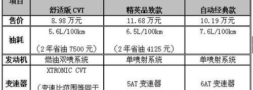 凯越,日产,东风,别克,北京