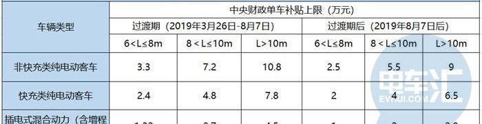 金龙,比亚迪,中通客车,安凯客车,宇通客车