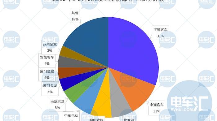 金龙,比亚迪,中通客车,安凯客车,宇通客车