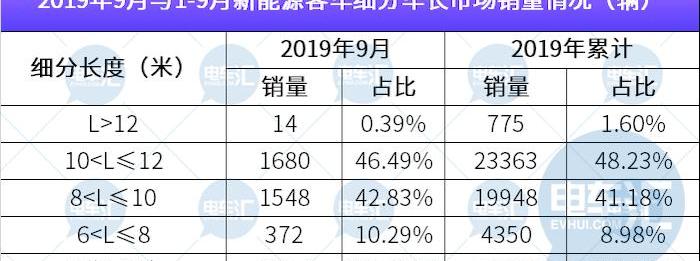 金龙,比亚迪,中通客车,安凯客车,宇通客车