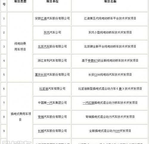 比亚迪,江淮,长安,东风