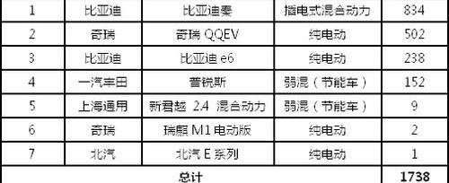 比亚迪,比亚迪e6,君越,丰田,奇瑞