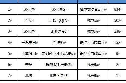 比亚迪,君越,丰田,奇瑞