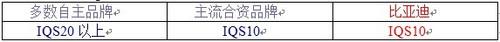 比亚迪,福田,理念