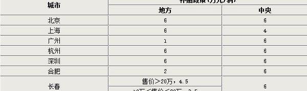 宝马,北京,比亚迪,启辰,腾势