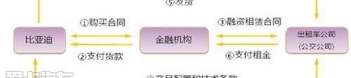 比亚迪