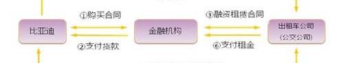 比亚迪,大运