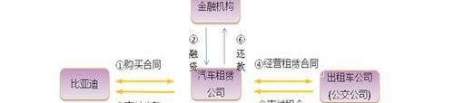 比亚迪,大运