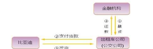 比亚迪,大运