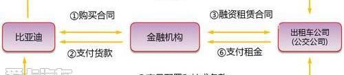 比亚迪,大运