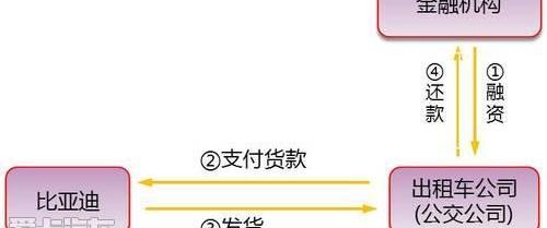 比亚迪,大运