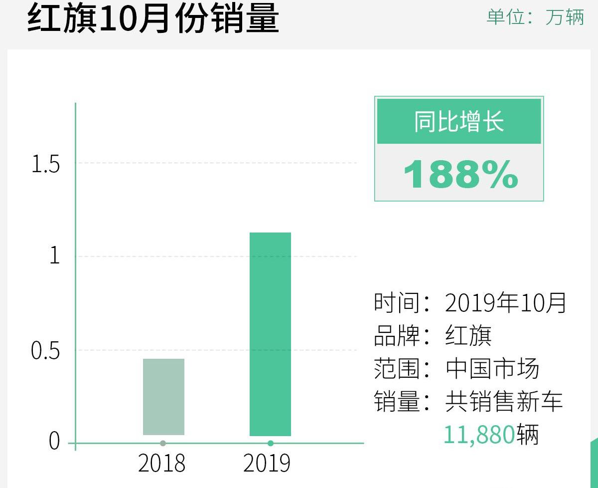 红旗,一汽,红旗E-HS3,红旗HS7,红旗HS5
