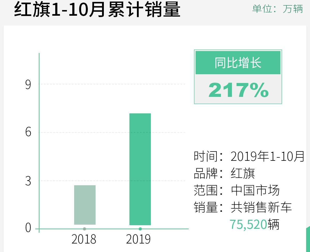 红旗,一汽,红旗E-HS3,红旗HS7,红旗HS5