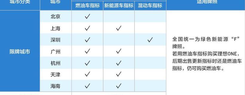 蔚来,北京,小鹏,威马汽车,理想汽车