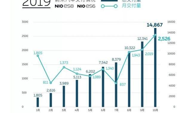 蔚来