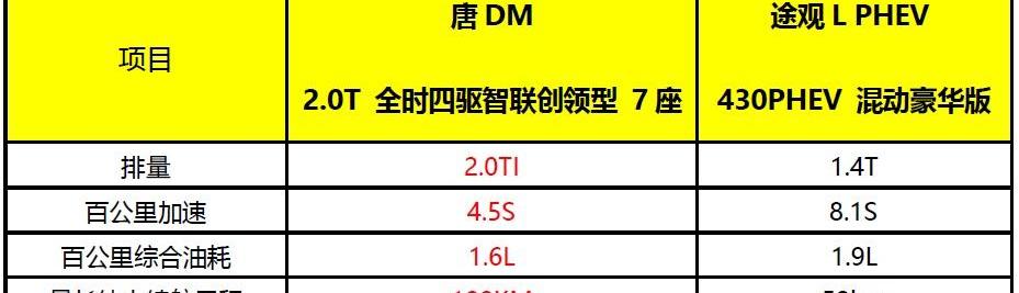 比亚迪,途观L,大众,宝马,标致
