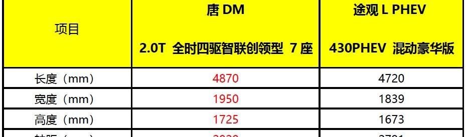 比亚迪,途观L,大众,宝马,标致