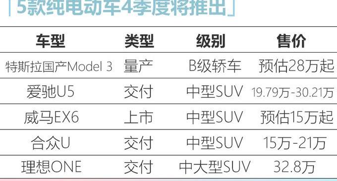 爱驰,Model 3,特斯拉,爱驰U5,理想ONE