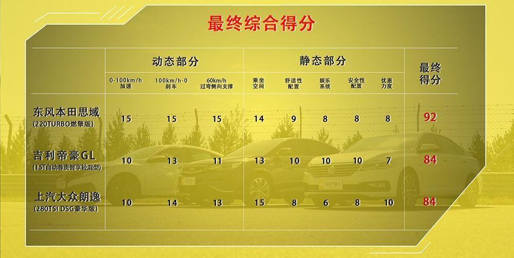 帝豪,思域,朗逸