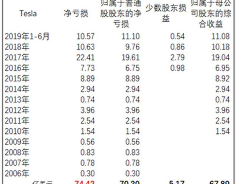 蔚来,特斯拉,蔚来ES8,丰田,日产