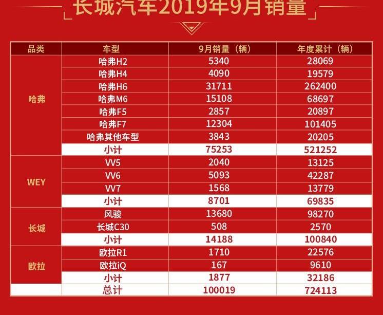 长城,哈弗,欧拉,哈弗M6,哈弗H6