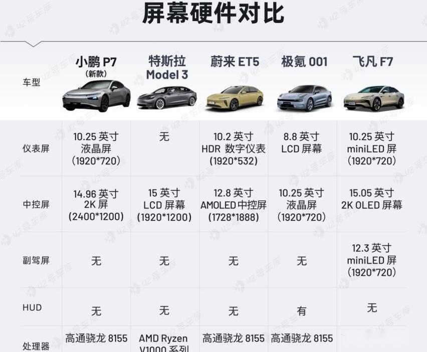 小鹏,小鹏P7,极氪,蔚来,Model 3