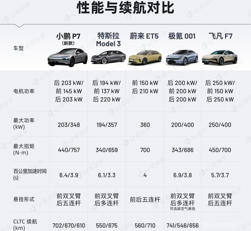 小鹏,小鹏P7,极氪,蔚来,Model 3