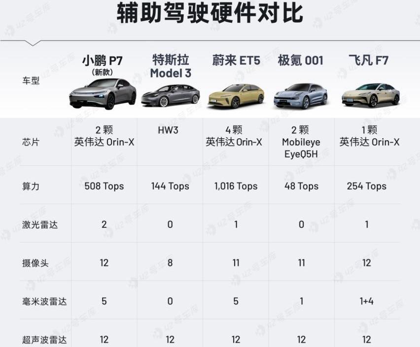 小鹏,小鹏P7,极氪,蔚来,Model 3