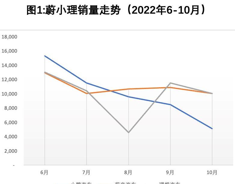 蔚来,小鹏,理想汽车,比亚迪,理想ONE