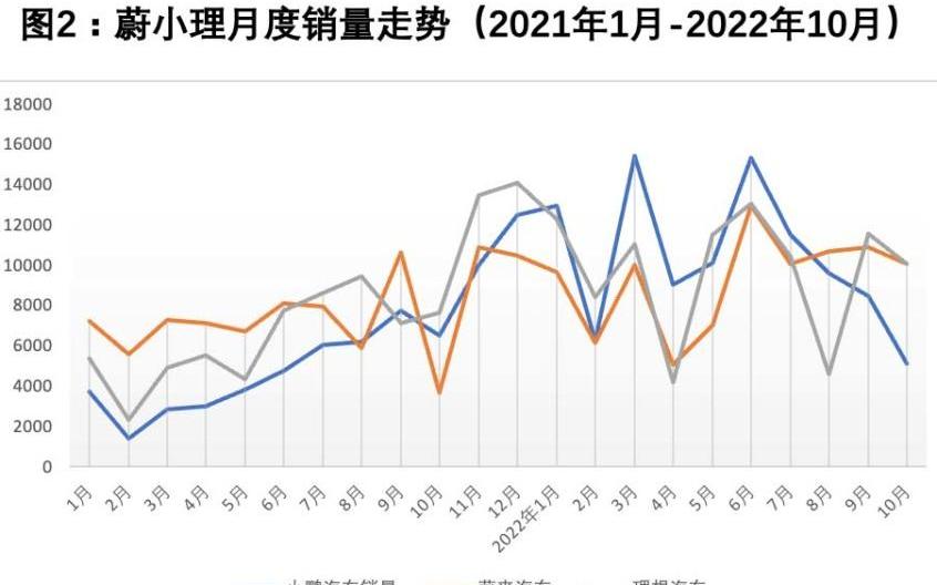 蔚来,小鹏,理想汽车,比亚迪,理想ONE
