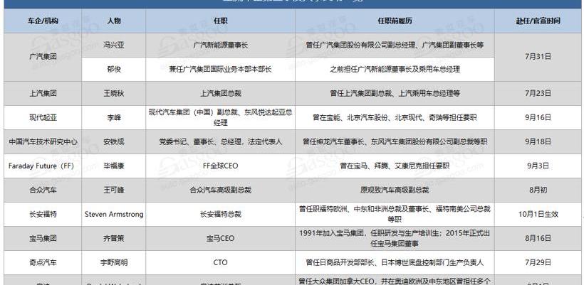 奥迪,福特,宝马,广汽集团,起亚