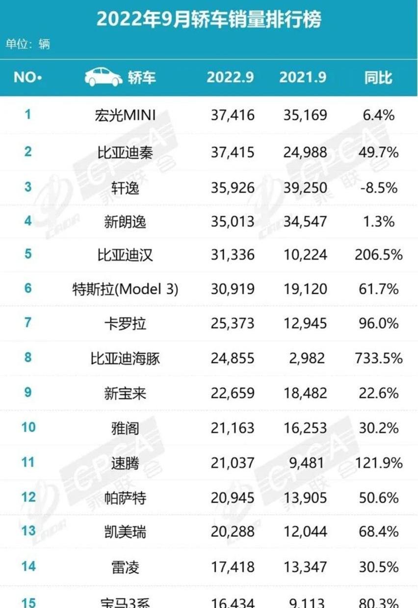 比亚迪,汉,雅阁,卡罗拉,轩逸